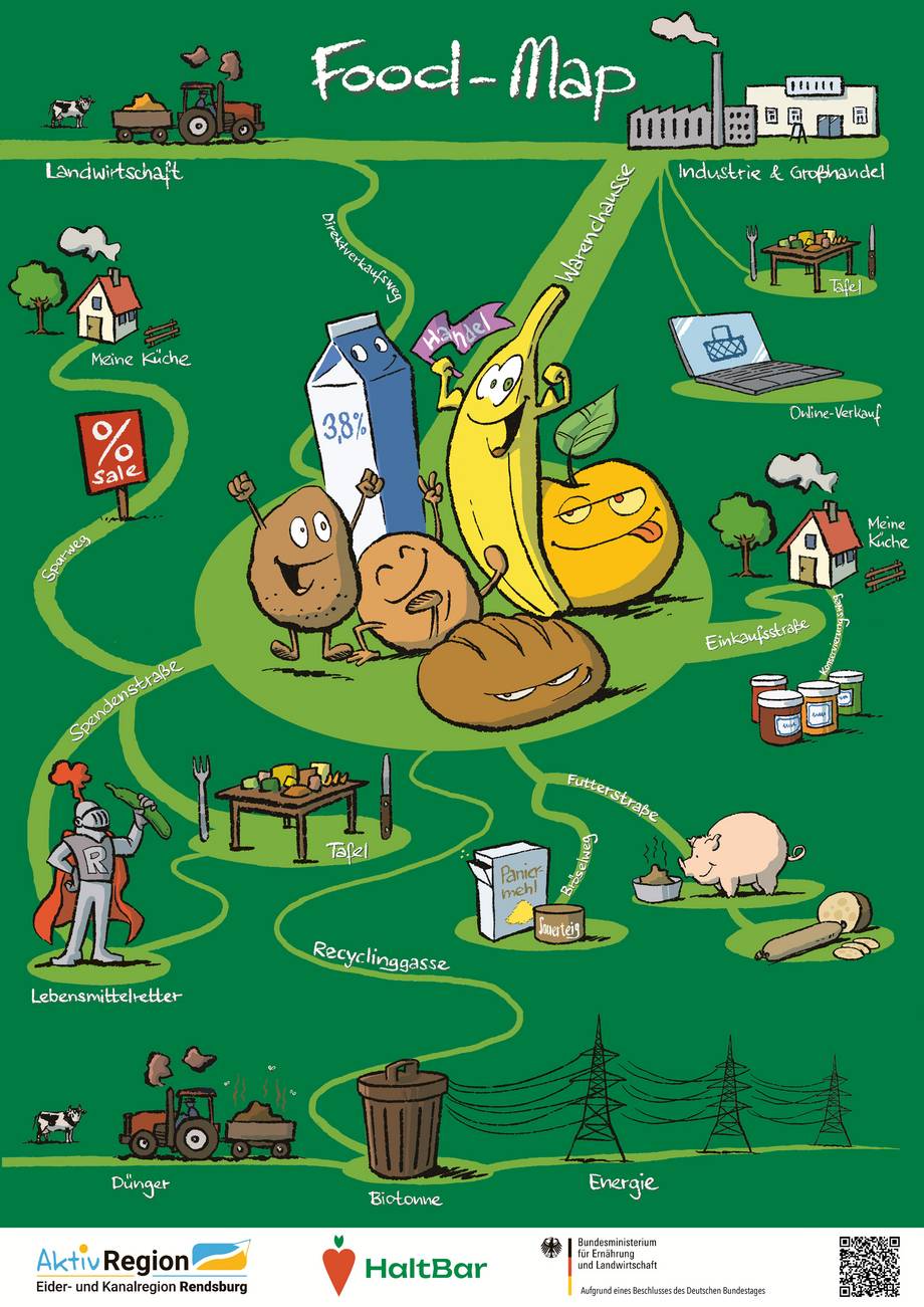 Due Grafik zeigt den werdegang von Lebensmitteln vom Erzeuger bis zum Verbraucher